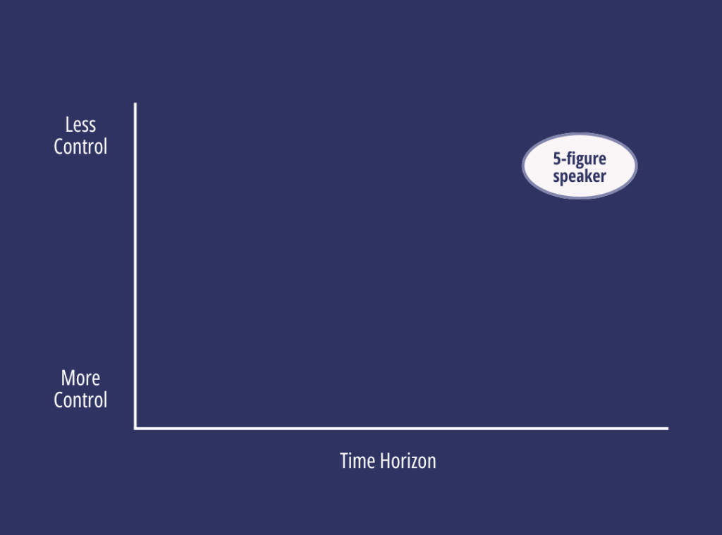 A graph with time on the x-axis, control on the y-axis. In the top right of the graph is the outcome goal "5-figure speaker"