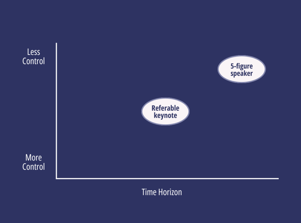 A graph with time on the x-axis, control on the y-axis. The top right has the phrase "5-figure speaker" and the middle has the phrase "referable keynote".