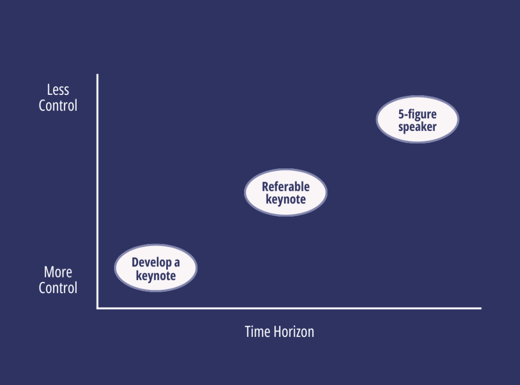 A graph with time on the x-axis, control on the y-axis. The top right has the phrase "5-figure speaker" and the middle has the phrase "referable keynote", and the bottom left has the phrase "develop a keynote".