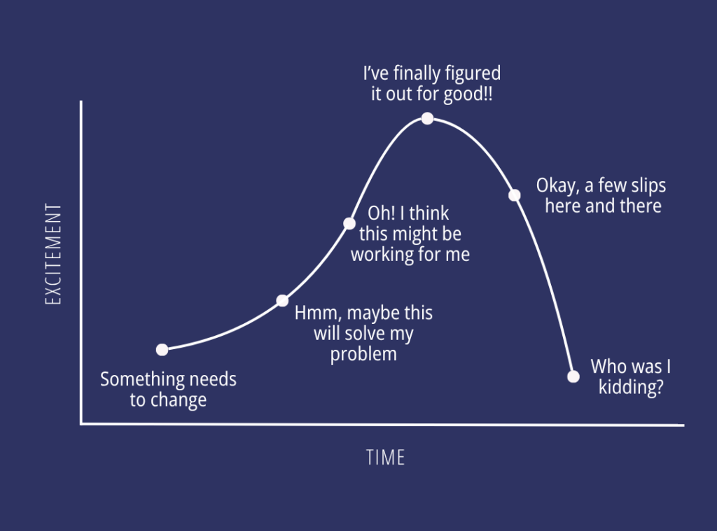 A graph with time along the x-axis and excitement along the y-axis. Excitement rises, hitting a peak before falling back down quickly and ending lower than it started.